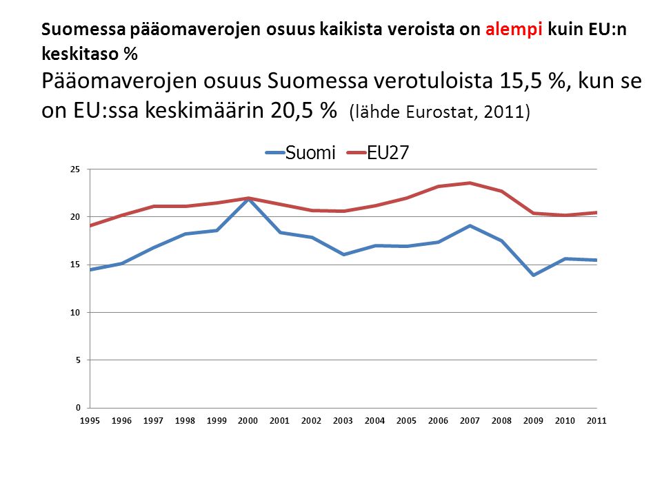 Suomessa pääomaverojen osuus kaikista veroista on alempi kuin EU:n keskitaso % Pääomaverojen osuus Suomessa verotuloista 15,5 %, kun se on EU:ssa keskimäärin 20,5 % (lähde Eurostat, 2011)