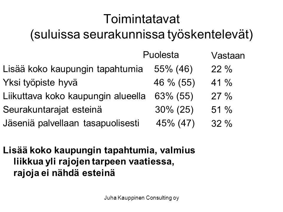 Juha Kauppinen Consulting oy Toimintatavat (suluissa seurakunnissa työskentelevät) Puolesta Lisää koko kaupungin tapahtumia 55% (46) Yksi työpiste hyvä 46 % (55) Liikuttava koko kaupungin alueella 63% (55) Seurakuntarajat esteinä 30% (25) Jäseniä palvellaan tasapuolisesti 45% (47) Lisää koko kaupungin tapahtumia, valmius liikkua yli rajojen tarpeen vaatiessa, rajoja ei nähdä esteinä Vastaan 22 % 41 % 27 % 51 % 32 %