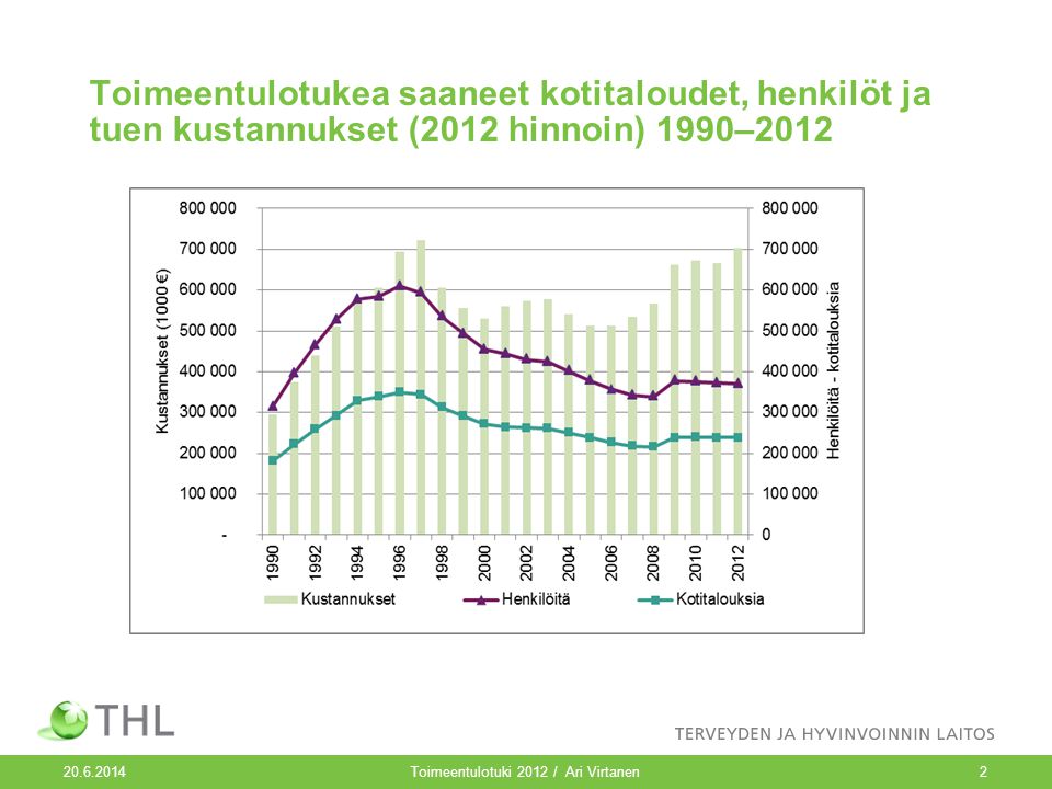 Toimeentulotuki 2012 / Ari Virtanen2 Toimeentulotukea saaneet kotitaloudet, henkilöt ja tuen kustannukset (2012 hinnoin) 1990–2012