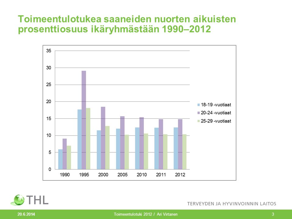 Toimeentulotukea saaneiden nuorten aikuisten prosenttiosuus ikäryhmästään 1990– Toimeentulotuki 2012 / Ari Virtanen3