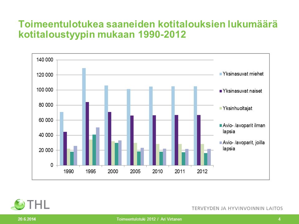 Toimeentulotukea saaneiden kotitalouksien lukumäärä kotitaloustyypin mukaan Toimeentulotuki 2012 / Ari Virtanen4