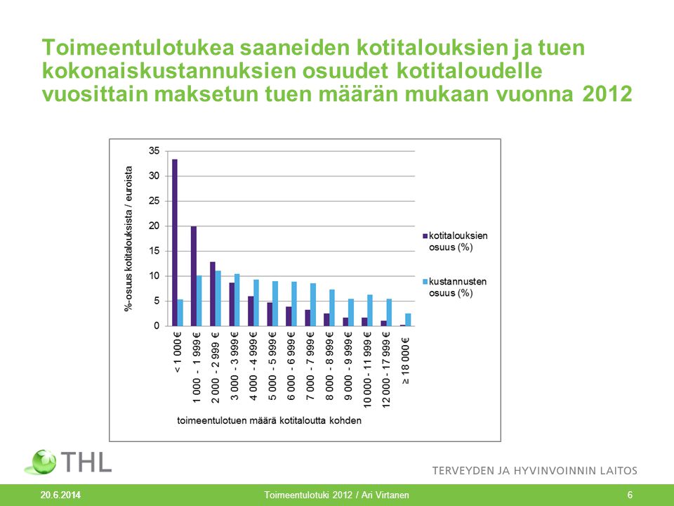 Toimeentulotukea saaneiden kotitalouksien ja tuen kokonaiskustannuksien osuudet kotitaloudelle vuosittain maksetun tuen määrän mukaan vuonna Toimeentulotuki 2012 / Ari Virtanen6