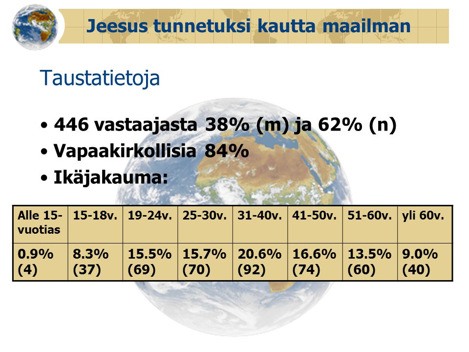 Jeesus tunnetuksi kautta maailman Taustatietoja • 446 vastaajasta 38% (m) ja 62% (n) • Vapaakirkollisia 84% • Ikäjakauma: Alle 15- vuotias 15-18v.19-24v.25-30v.31-40v.41-50v.51-60v.yli 60v.