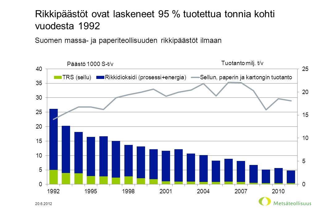 Rikkipäästöt ovat laskeneet 95 % tuotettua tonnia kohti vuodesta Suomen massa- ja paperiteollisuuden rikkipäästöt ilmaan