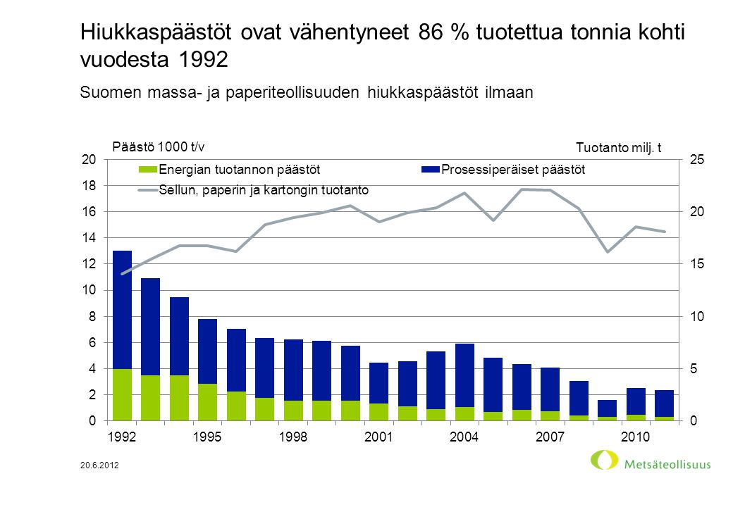 Hiukkaspäästöt ovat vähentyneet 86 % tuotettua tonnia kohti vuodesta Suomen massa- ja paperiteollisuuden hiukkaspäästöt ilmaan Tuotanto milj.