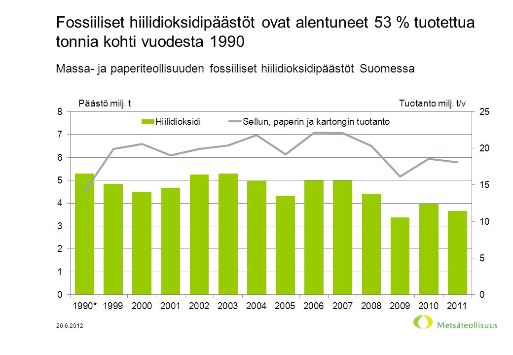 Fossiiliset hiilidioksidipäästöt ovat alentuneet 53 % tuotettua tonnia kohti vuodesta Massa- ja paperiteollisuuden fossiiliset hiilidioksidipäästöt Suomessa Tuotanto milj.