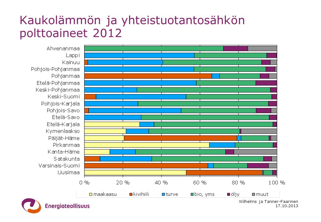 Wilhelms ja Tanner-Faarinen Kaukolämmön ja yhteistuotantosähkön polttoaineet 2012