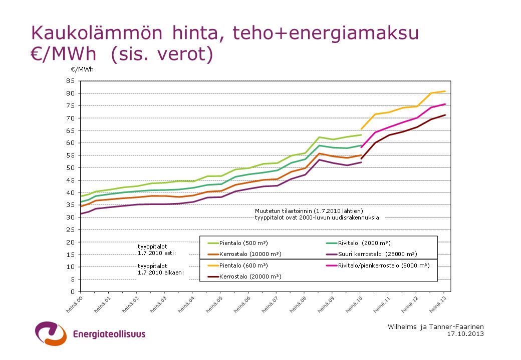 Wilhelms ja Tanner-Faarinen Kaukolämmön hinta, teho+energiamaksu €/MWh (sis. verot)