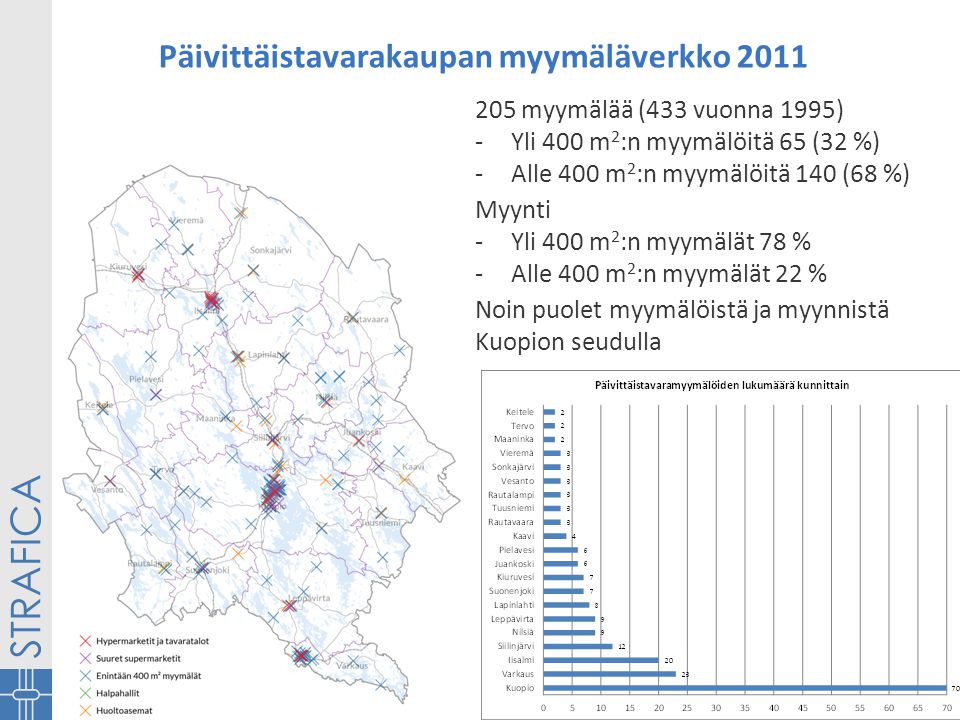 Päivittäistavarakaupan myymäläverkko myymälää (433 vuonna 1995) -Yli 400 m 2 :n myymälöitä 65 (32 %) -Alle 400 m 2 :n myymälöitä 140 (68 %) Myynti -Yli 400 m 2 :n myymälät 78 % -Alle 400 m 2 :n myymälät 22 % Noin puolet myymälöistä ja myynnistä Kuopion seudulla