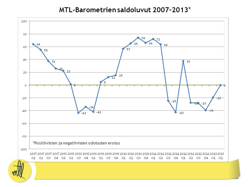 MTL-Barometrien saldoluvut 2007–2013* *Positiivisten ja negatiivisten odotusten erotus