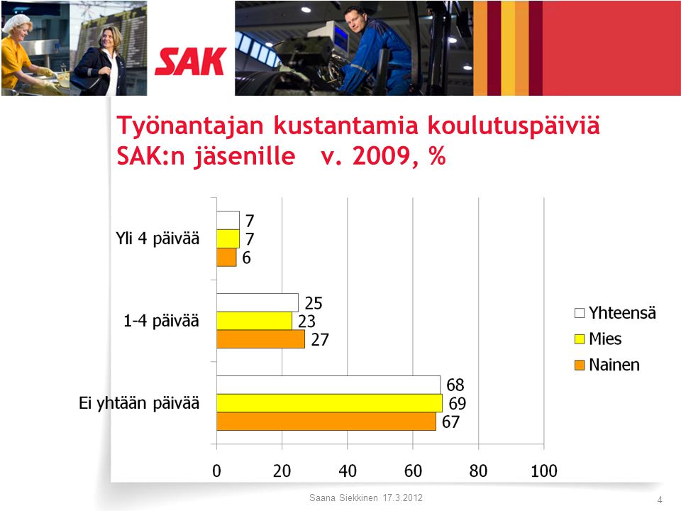 Työnantajan kustantamia koulutuspäiviä SAK:n jäsenille v. 2009, % Saana Siekkinen