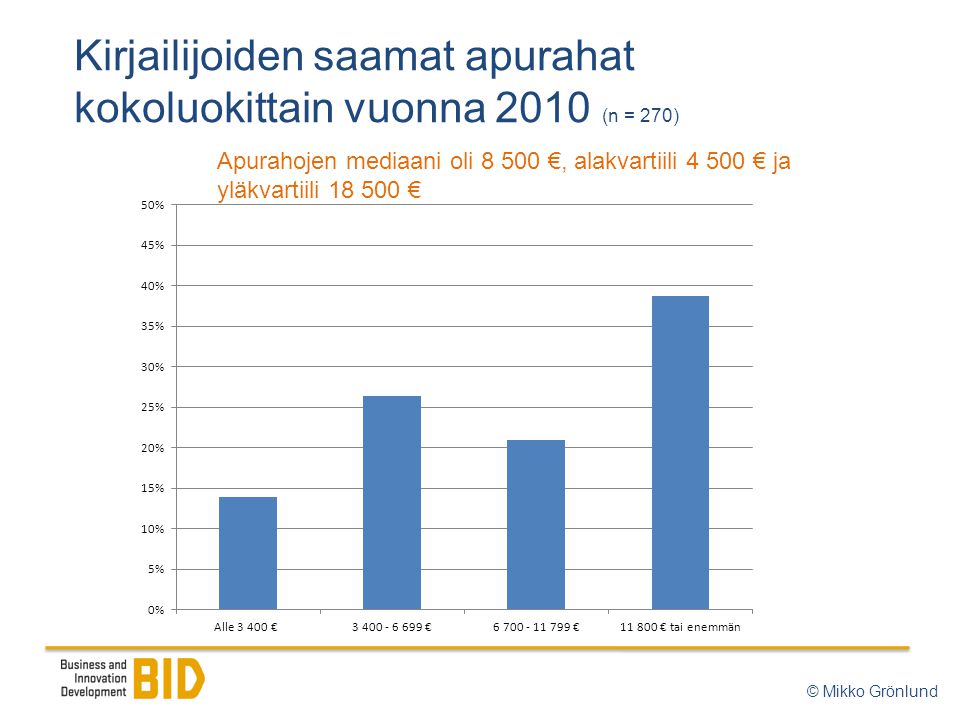 Kirjailijoiden saamat apurahat kokoluokittain vuonna 2010 (n = 270) Apurahojen mediaani oli €, alakvartiili € ja yläkvartiili € © Mikko Grönlund