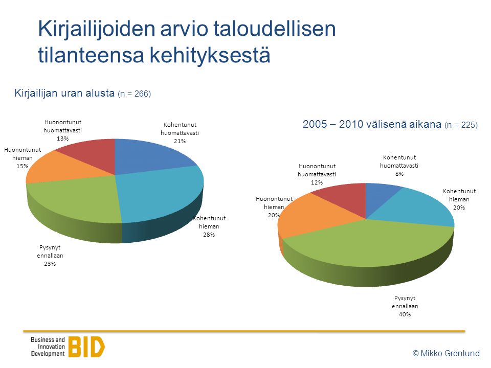 Kirjailijoiden arvio taloudellisen tilanteensa kehityksestä © Mikko Grönlund 2005 – 2010 välisenä aikana (n = 225) Kirjailijan uran alusta (n = 266)