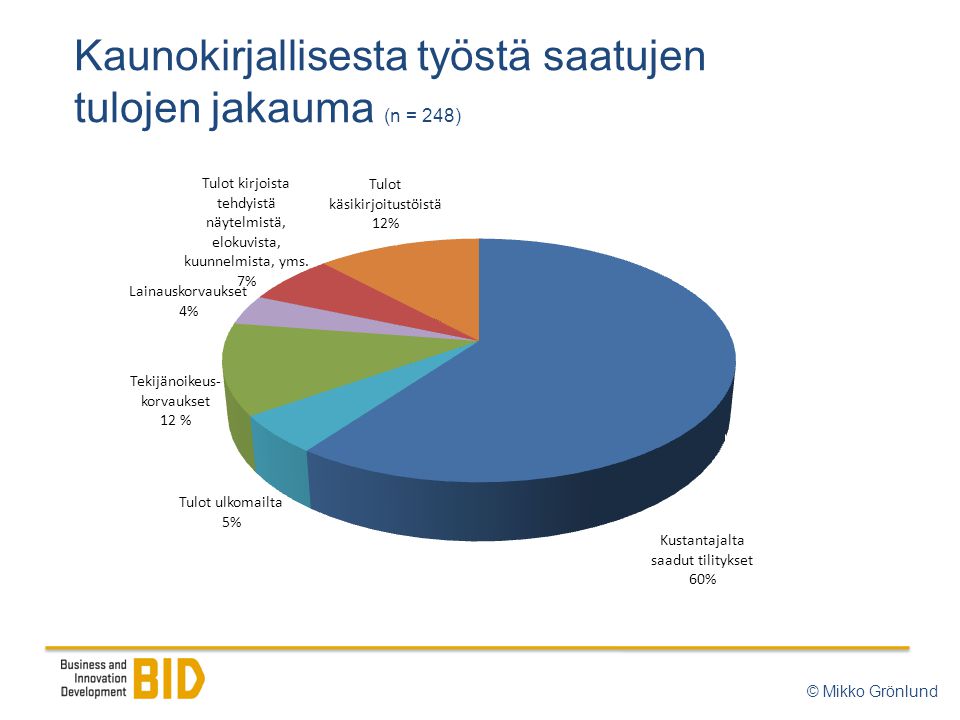 Kaunokirjallisesta työstä saatujen tulojen jakauma (n = 248) © Mikko Grönlund
