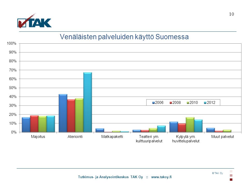 Tutkimus- ja Analysointikeskus TAK Oy ::   © TAK Oy 10 Venäläisten palveluiden käyttö Suomessa