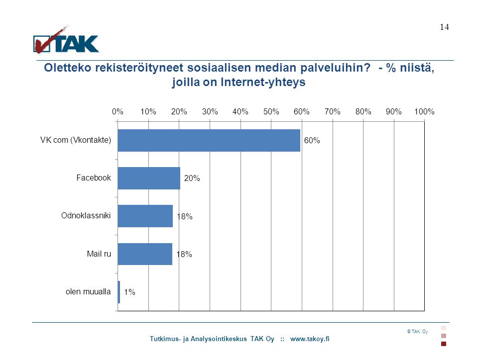 Tutkimus- ja Analysointikeskus TAK Oy ::   © TAK Oy Oletteko rekisteröityneet sosiaalisen median palveluihin.