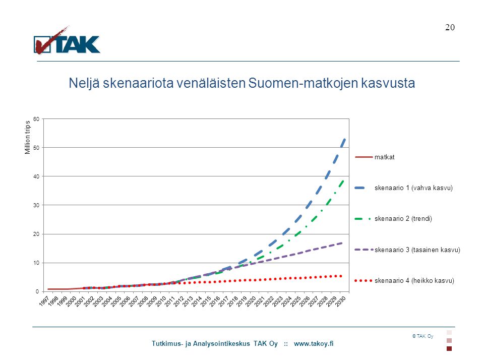 Tutkimus- ja Analysointikeskus TAK Oy ::   © TAK Oy Neljä skenaariota venäläisten Suomen-matkojen kasvusta 20
