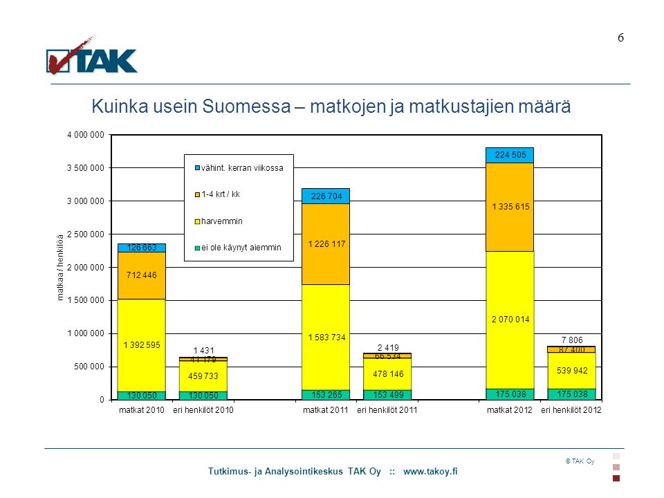 Tutkimus- ja Analysointikeskus TAK Oy ::   © TAK Oy Kuinka usein Suomessa – matkojen ja matkustajien määrä 6