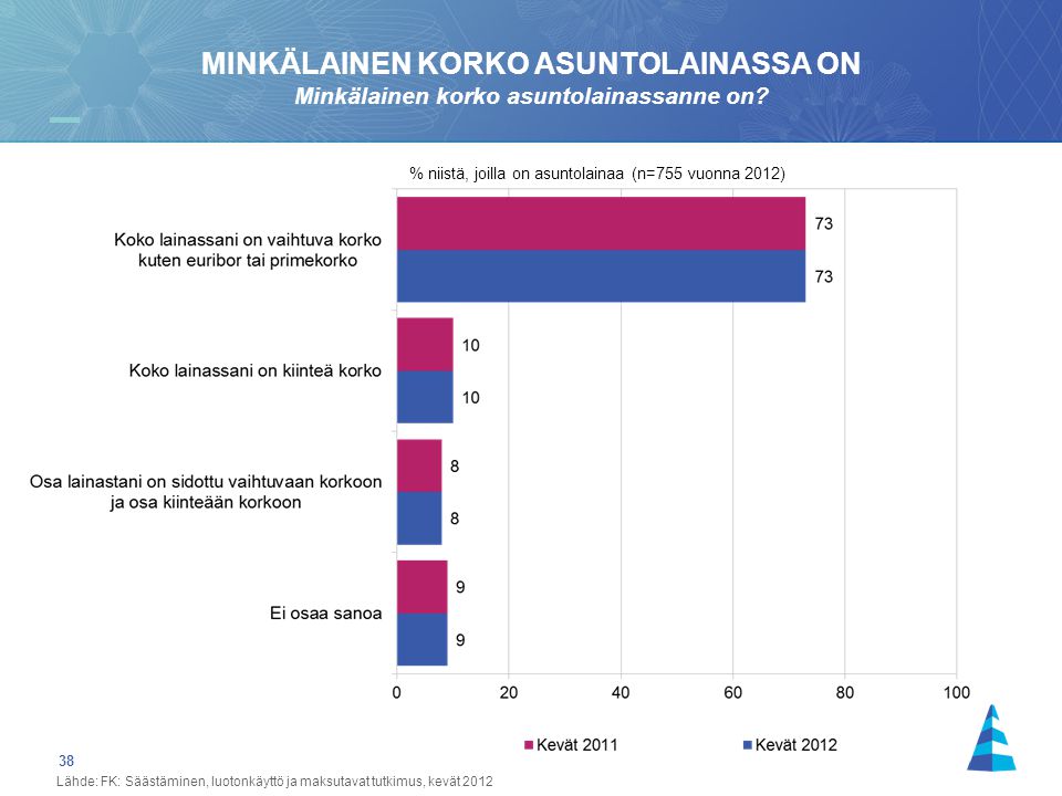 38 % niistä, joilla on asuntolainaa (n=755 vuonna 2012) MINKÄLAINEN KORKO ASUNTOLAINASSA ON Minkälainen korko asuntolainassanne on.