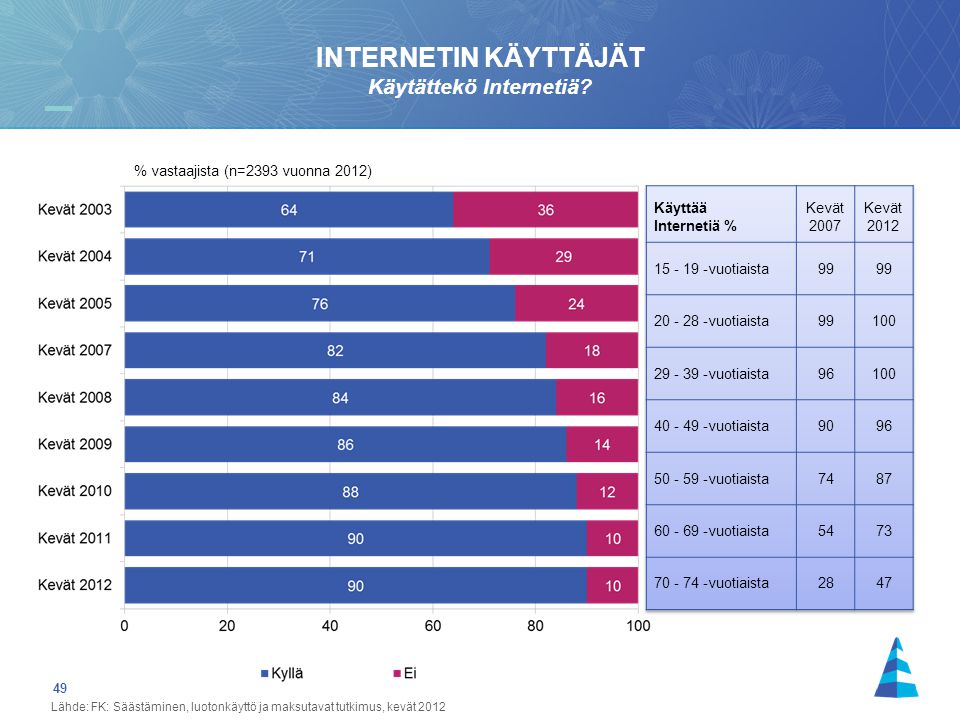49 INTERNETIN KÄYTTÄJÄT Käytättekö Internetiä.