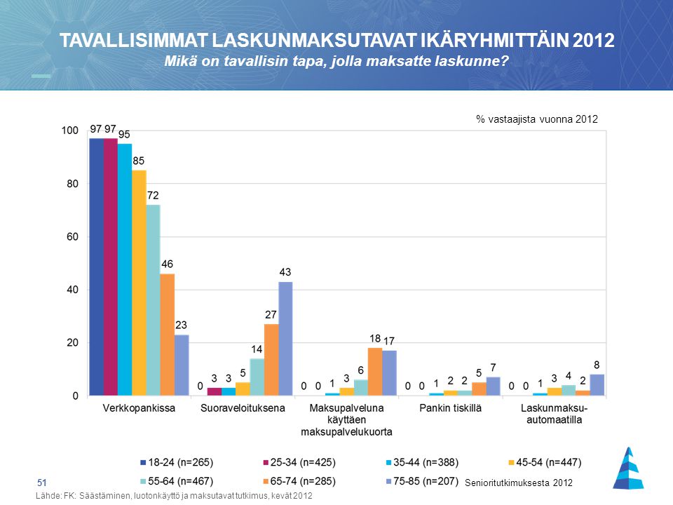 51 Senioritutkimuksesta 2012 TAVALLISIMMAT LASKUNMAKSUTAVAT IKÄRYHMITTÄIN 2012 Mikä on tavallisin tapa, jolla maksatte laskunne.