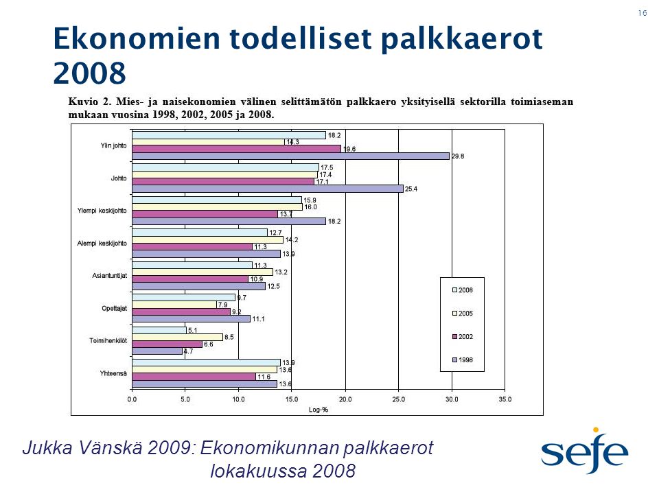 16 Ekonomien todelliset palkkaerot 2008 Jukka Vänskä 2009: Ekonomikunnan palkkaerot lokakuussa 2008