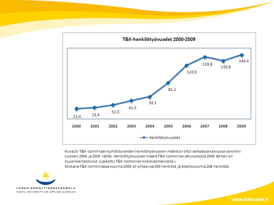 Kuva10: T&K-toimintaan kohdistuneiden henkilötyövuosien määrä on ollut selkeässä kasvussa varsinkin vuosien 2004 ja 2009 välillä.
