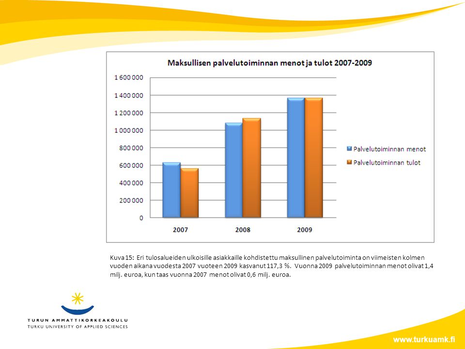 Kuva 15: Eri tulosalueiden ulkoisille asiakkaille kohdistettu maksullinen palvelutoiminta on viimeisten kolmen vuoden aikana vuodesta 2007 vuoteen 2009 kasvanut 117,3 %.