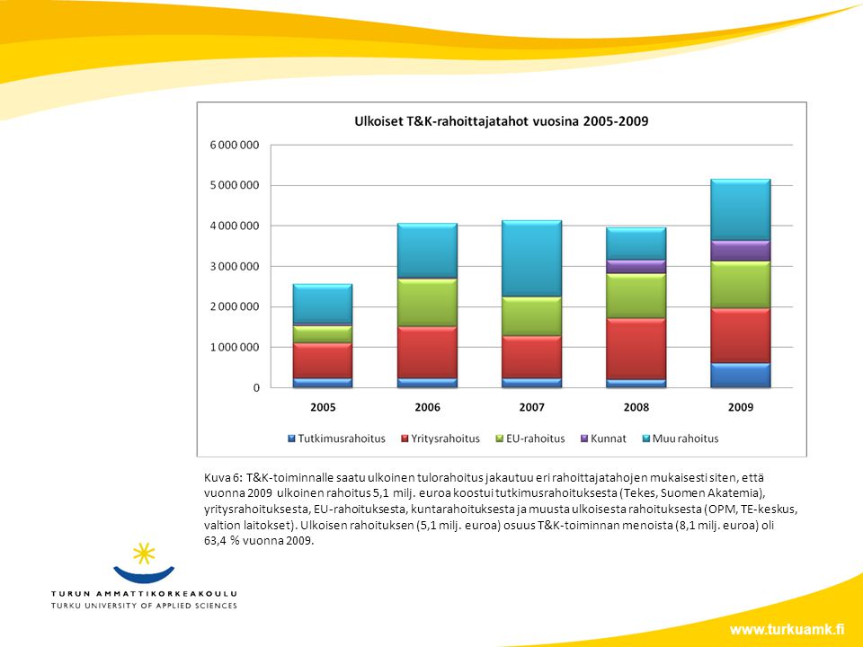 Kuva 6: T&K-toiminnalle saatu ulkoinen tulorahoitus jakautuu eri rahoittajatahojen mukaisesti siten, että vuonna 2009 ulkoinen rahoitus 5,1 milj.