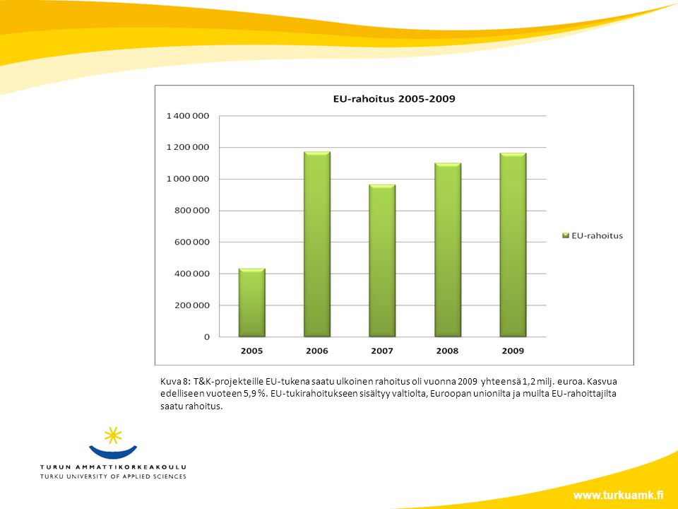 Kuva 8: T&K-projekteille EU-tukena saatu ulkoinen rahoitus oli vuonna 2009 yhteensä 1,2 milj.