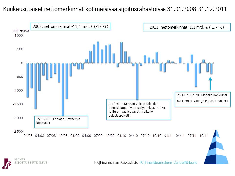 Kuukausittaiset nettomerkinnät kotimaisissa sijoitusrahastoissa : Lehman Brothersin konkurssi 2011: nettomerkinnät -1,1 mrd.