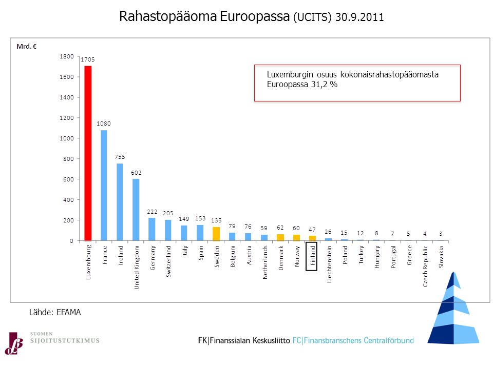Rahastopääoma Euroopassa (UCITS) Lähde: EFAMA Luxemburgin osuus kokonaisrahastopääomasta Euroopassa 31,2 %