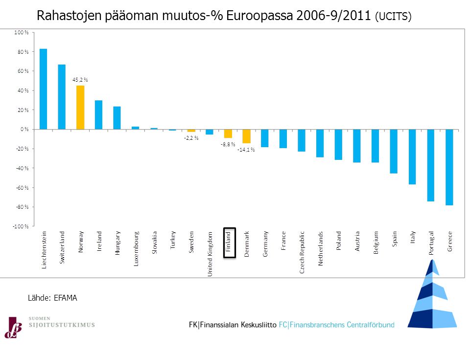 Rahastojen pääoman muutos-% Euroopassa /2011 (UCITS) Lähde: EFAMA