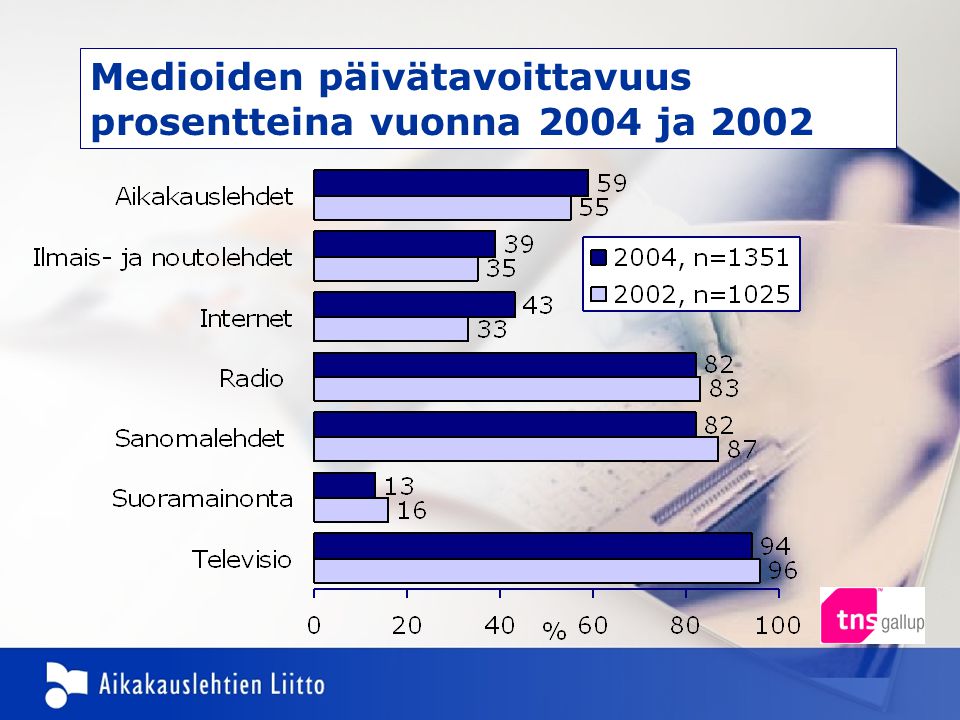 Medioiden päivätavoittavuus prosentteina vuonna 2004 ja 2002