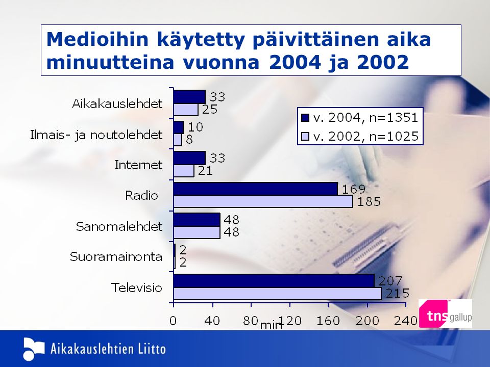 Medioihin käytetty päivittäinen aika minuutteina vuonna 2004 ja 2002