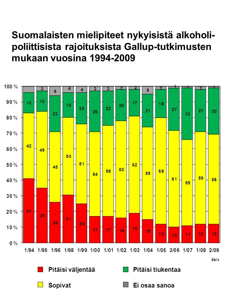 Suomalaisten mielipiteet nykyisistä alkoholi- poliittisista rajoituksista Gallup-tutkimusten mukaan vuosina kk/v Pitäisi väljentää Pitäisi tiukentaa Sopivat Ei osaa sanoa
