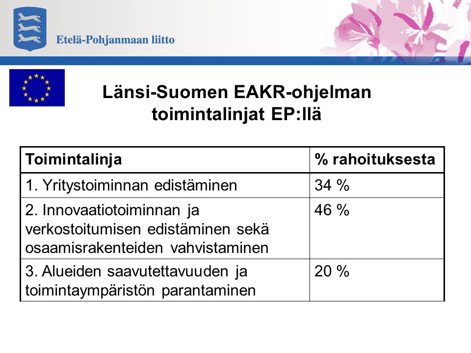 Länsi-Suomen EAKR-ohjelman toimintalinjat EP:llä Toimintalinja% rahoituksesta 1.