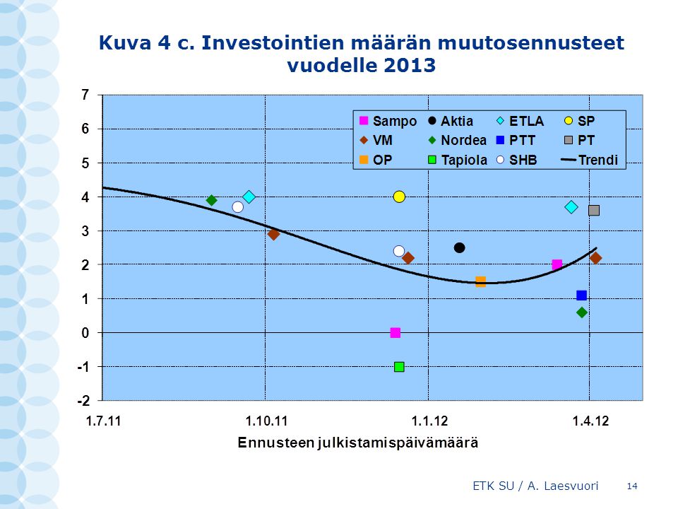 Kuva 4 c. Investointien määrän muutosennusteet vuodelle 2013 ETK SU / A. Laesvuori 14