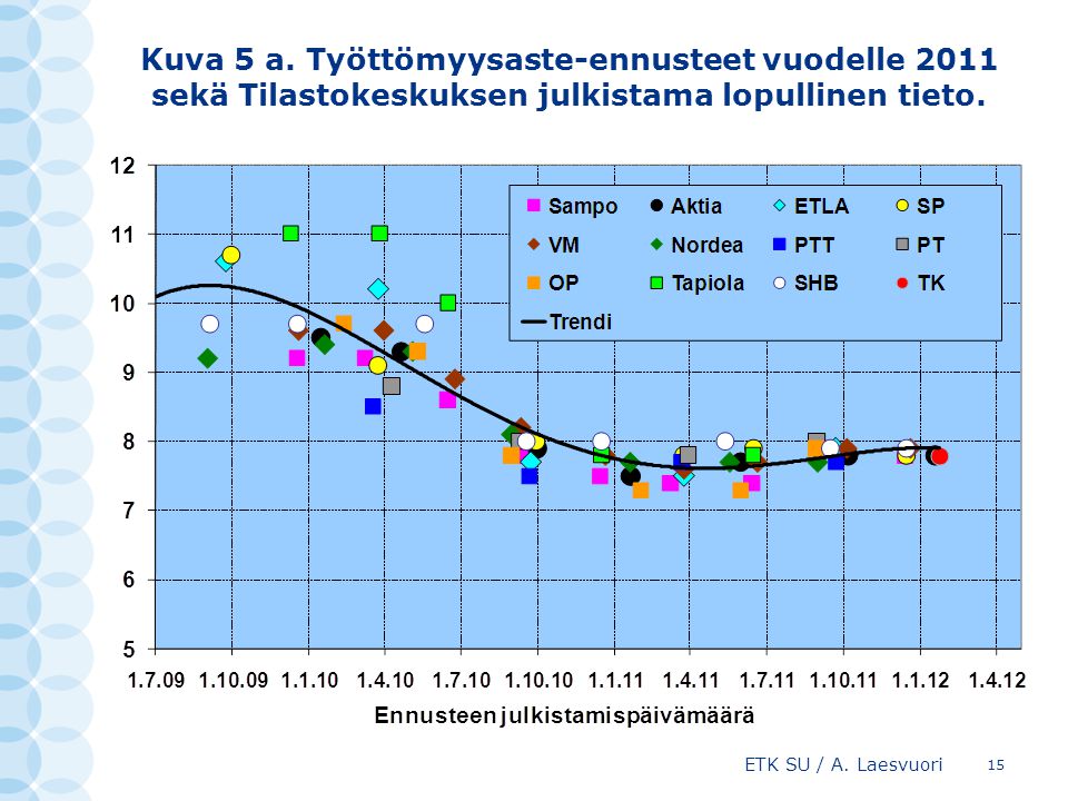 Kuva 5 a. Työttömyysaste-ennusteet vuodelle 2011 sekä Tilastokeskuksen julkistama lopullinen tieto.