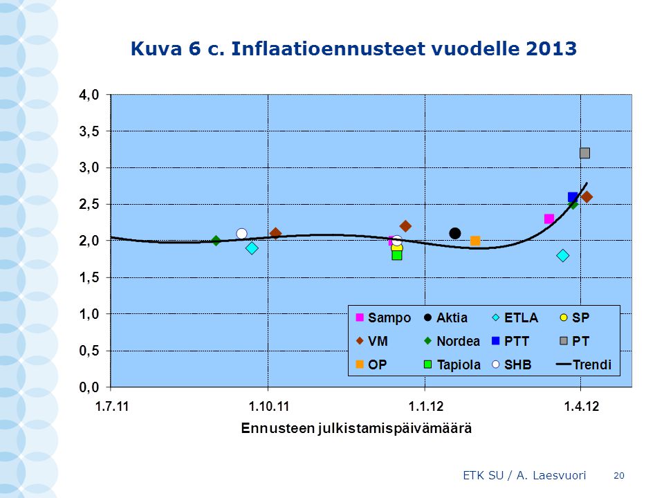 Kuva 6 c. Inflaatioennusteet vuodelle 2013 ETK SU / A. Laesvuori 20