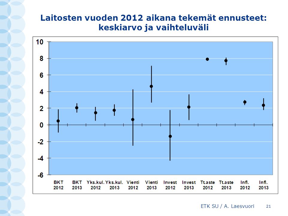 Laitosten vuoden 2012 aikana tekemät ennusteet: keskiarvo ja vaihteluväli ETK SU / A. Laesvuori 21
