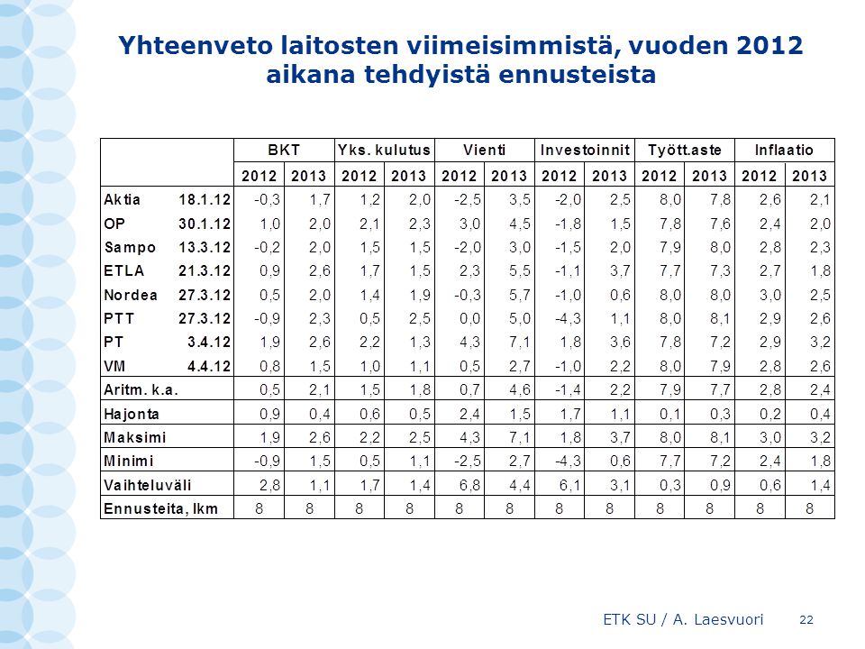 Yhteenveto laitosten viimeisimmistä, vuoden 2012 aikana tehdyistä ennusteista ETK SU / A.
