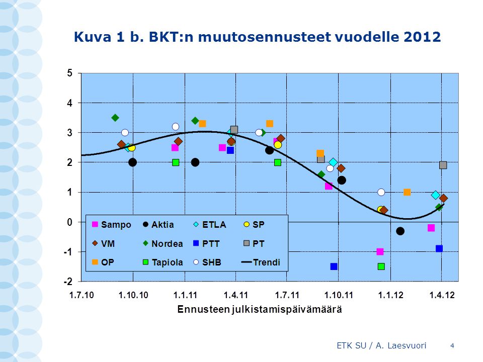 Kuva 1 b. BKT:n muutosennusteet vuodelle 2012 ETK SU / A. Laesvuori 4