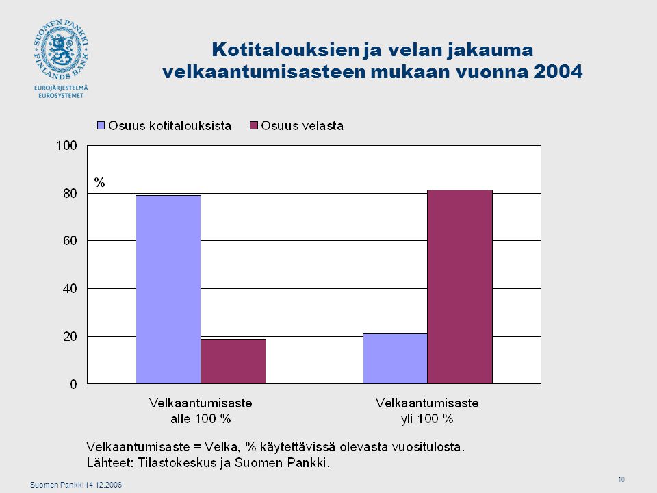 Suomen Pankki Kotitalouksien ja velan jakauma velkaantumisasteen mukaan vuonna 2004