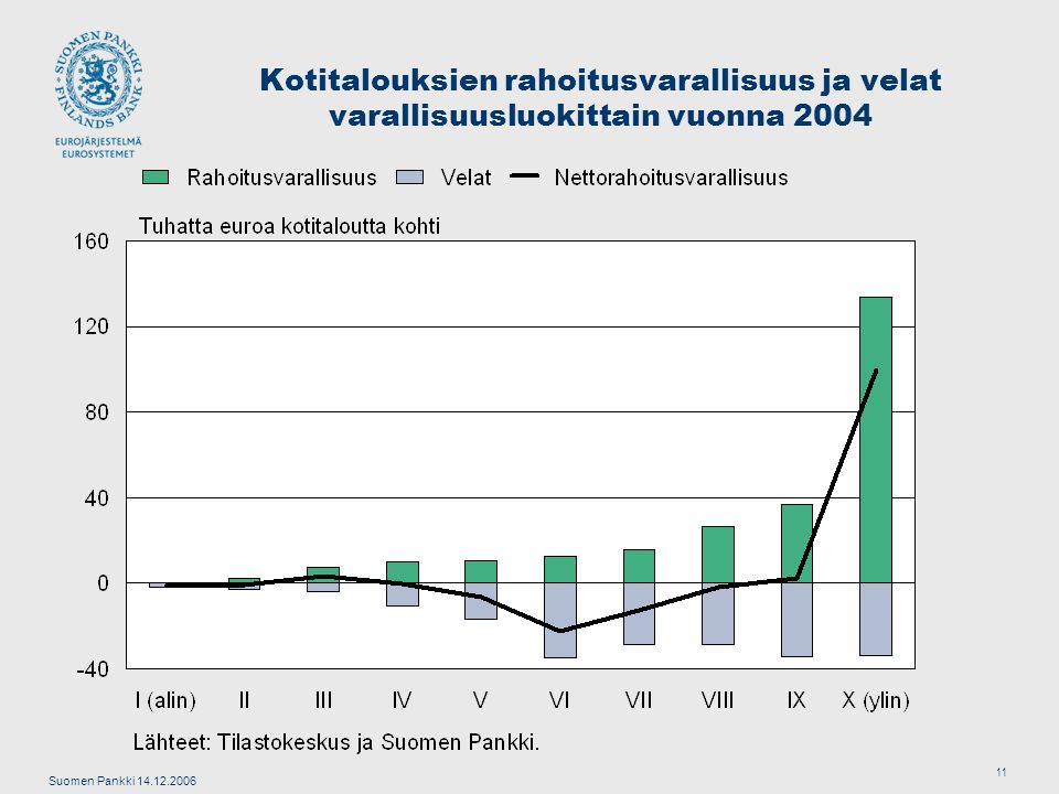 Suomen Pankki Kotitalouksien rahoitusvarallisuus ja velat varallisuusluokittain vuonna 2004