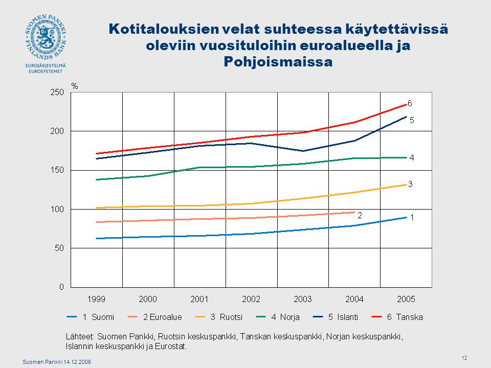 Suomen Pankki Kotitalouksien velat suhteessa käytettävissä oleviin vuosituloihin euroalueella ja Pohjoismaissa