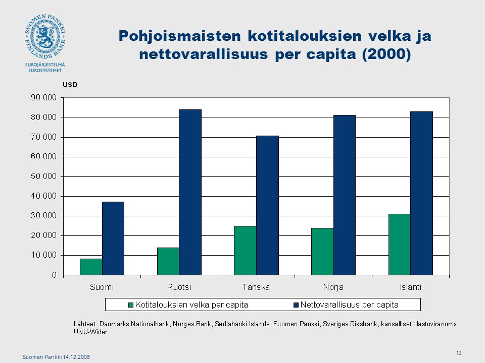 Suomen Pankki Pohjoismaisten kotitalouksien velka ja nettovarallisuus per capita (2000)