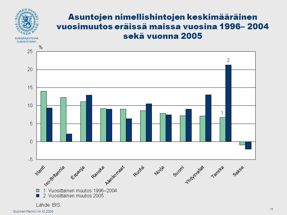 Suomen Pankki Asuntojen nimellishintojen keskimääräinen vuosimuutos eräissä maissa vuosina 1996– 2004 sekä vuonna 2005