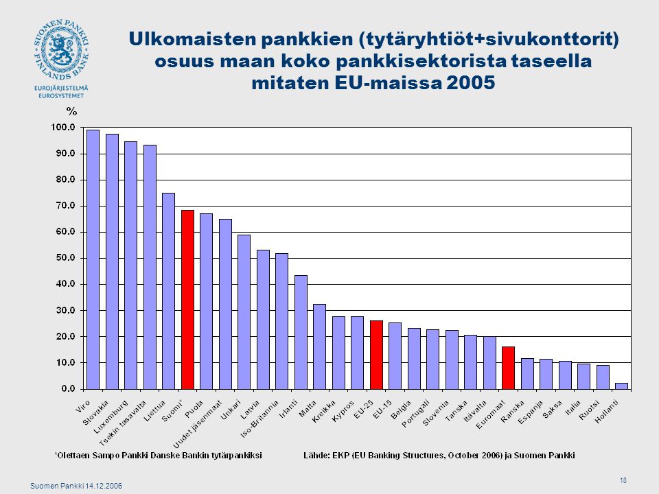 Suomen Pankki Ulkomaisten pankkien (tytäryhtiöt+sivukonttorit) osuus maan koko pankkisektorista taseella mitaten EU-maissa 2005