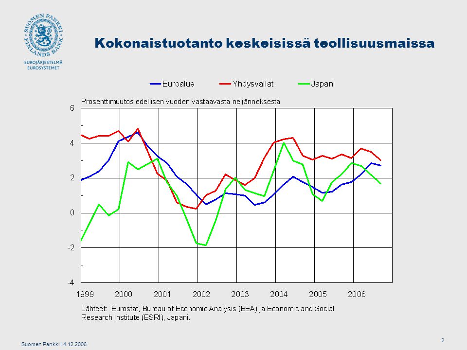 Suomen Pankki Kokonaistuotanto keskeisissä teollisuusmaissa